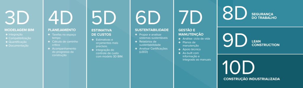 Dimensões do BIM de 3D a 10D com foco em integração, custo, sustentabilidade e manutenção