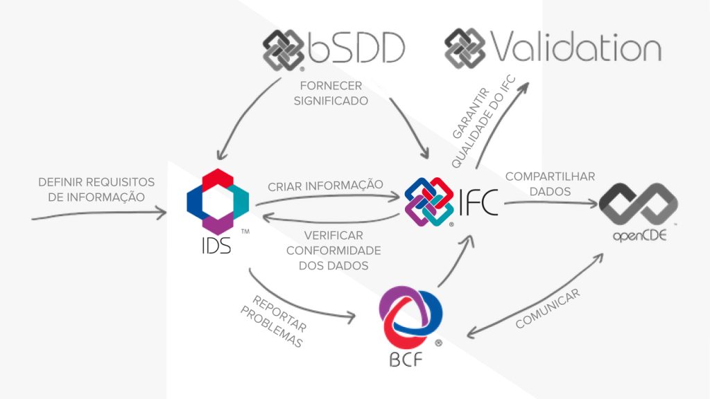 Fluxo openBIM com IDS, IFC e BCF estruturando requisitos, dados, validação e comunicação entre plataformas BIM
